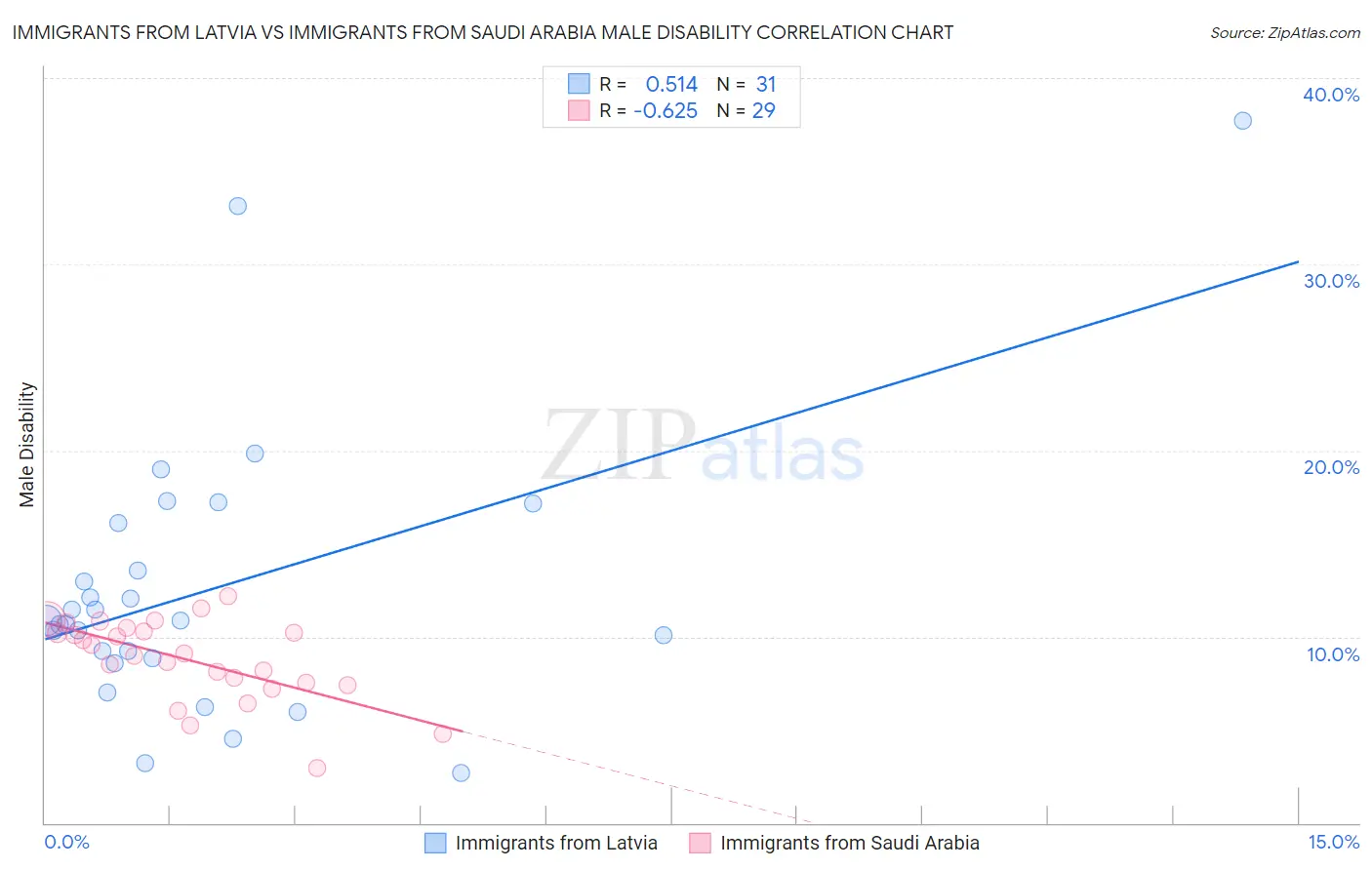 Immigrants from Latvia vs Immigrants from Saudi Arabia Male Disability