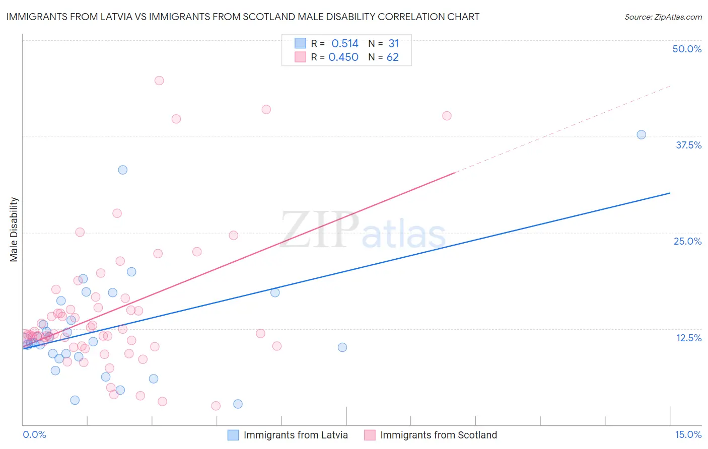 Immigrants from Latvia vs Immigrants from Scotland Male Disability