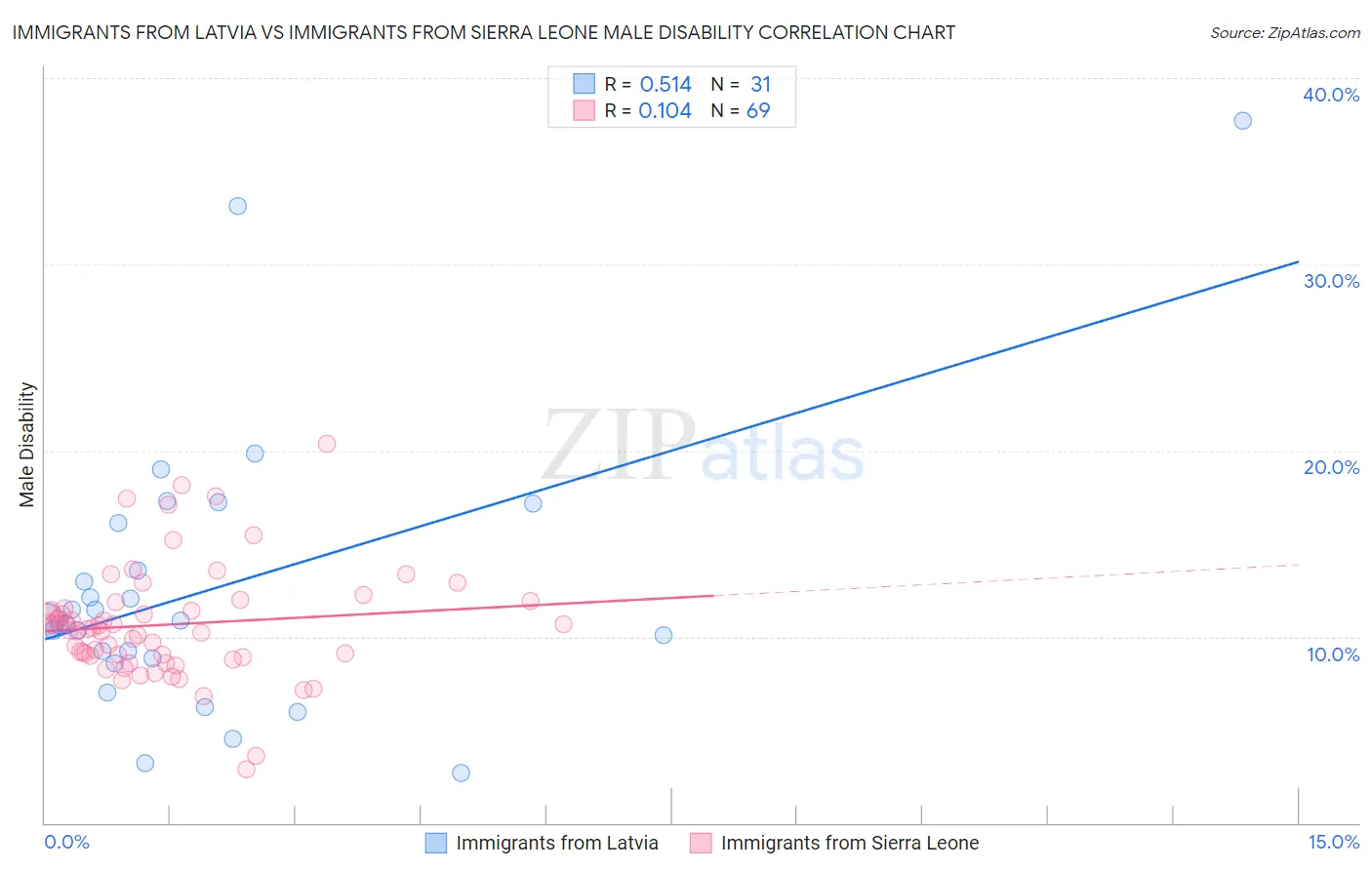 Immigrants from Latvia vs Immigrants from Sierra Leone Male Disability