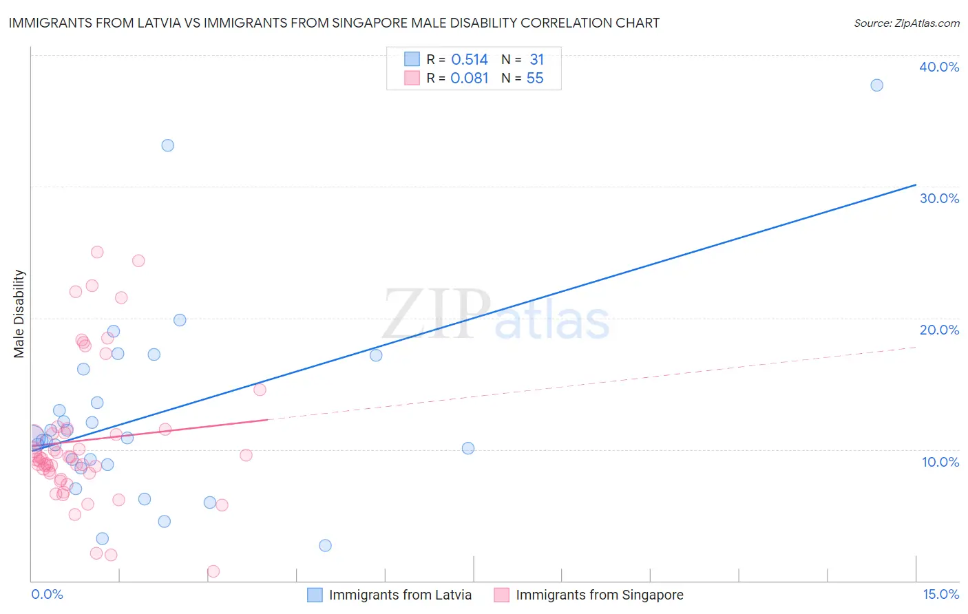 Immigrants from Latvia vs Immigrants from Singapore Male Disability
