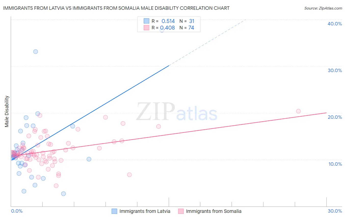 Immigrants from Latvia vs Immigrants from Somalia Male Disability