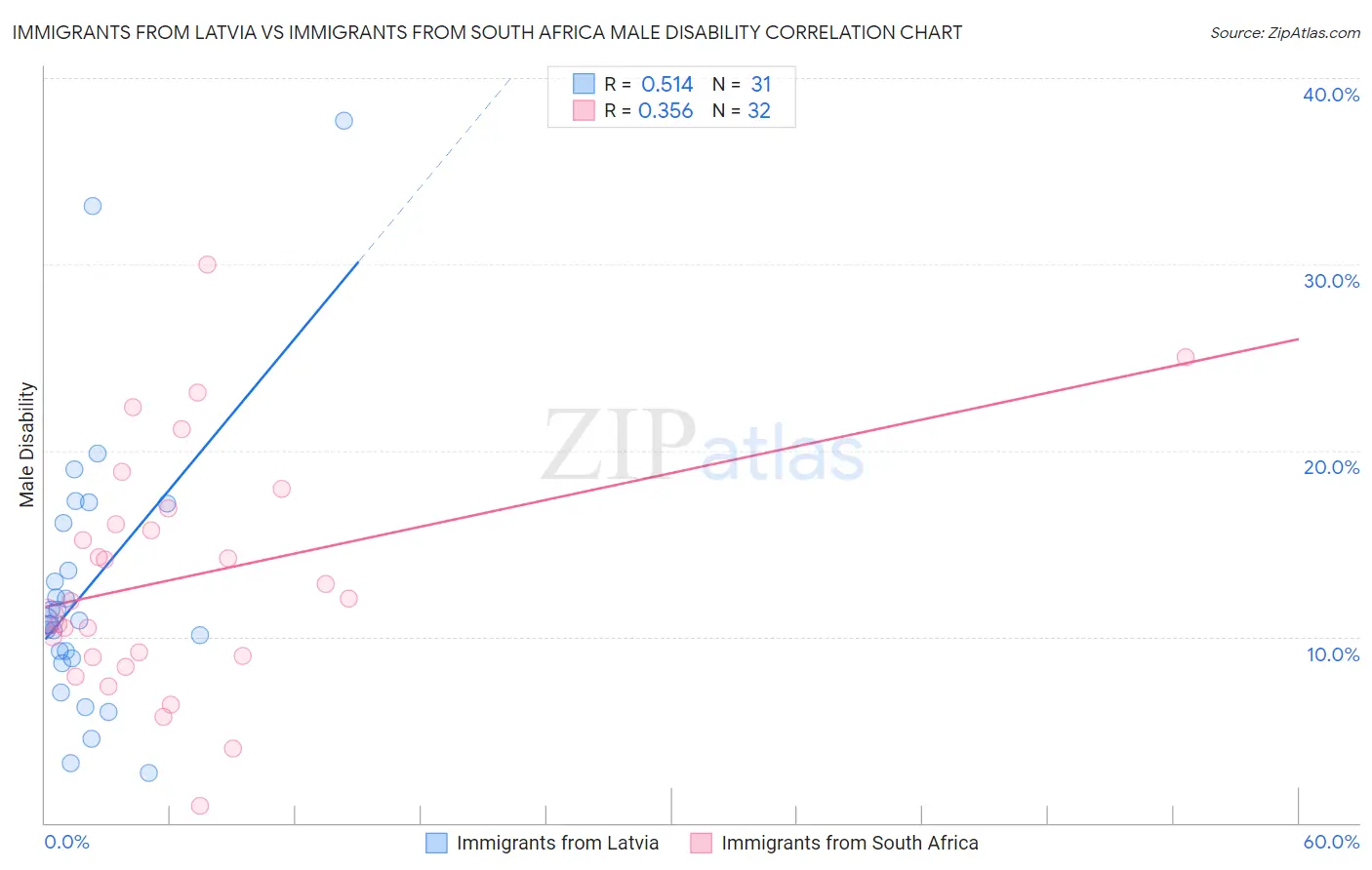 Immigrants from Latvia vs Immigrants from South Africa Male Disability