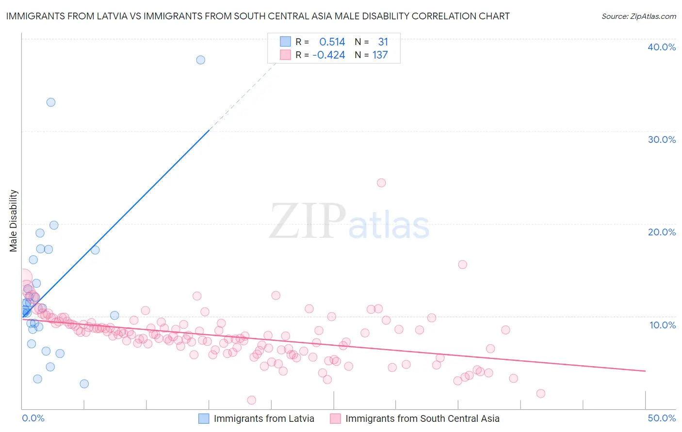 Immigrants from Latvia vs Immigrants from South Central Asia Male Disability