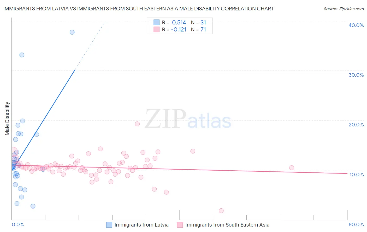 Immigrants from Latvia vs Immigrants from South Eastern Asia Male Disability
