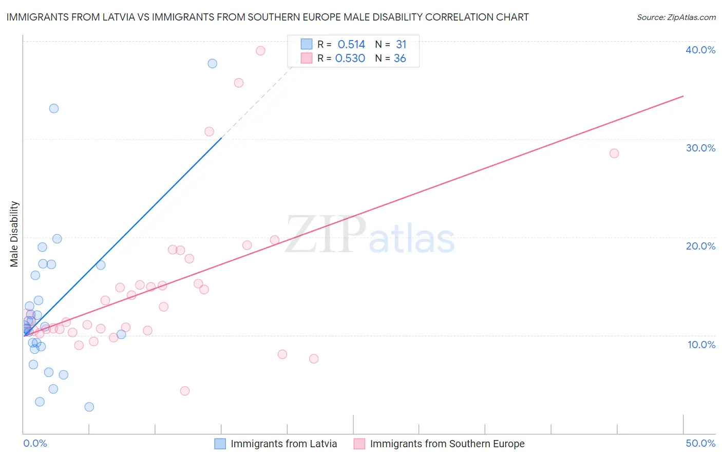 Immigrants from Latvia vs Immigrants from Southern Europe Male Disability