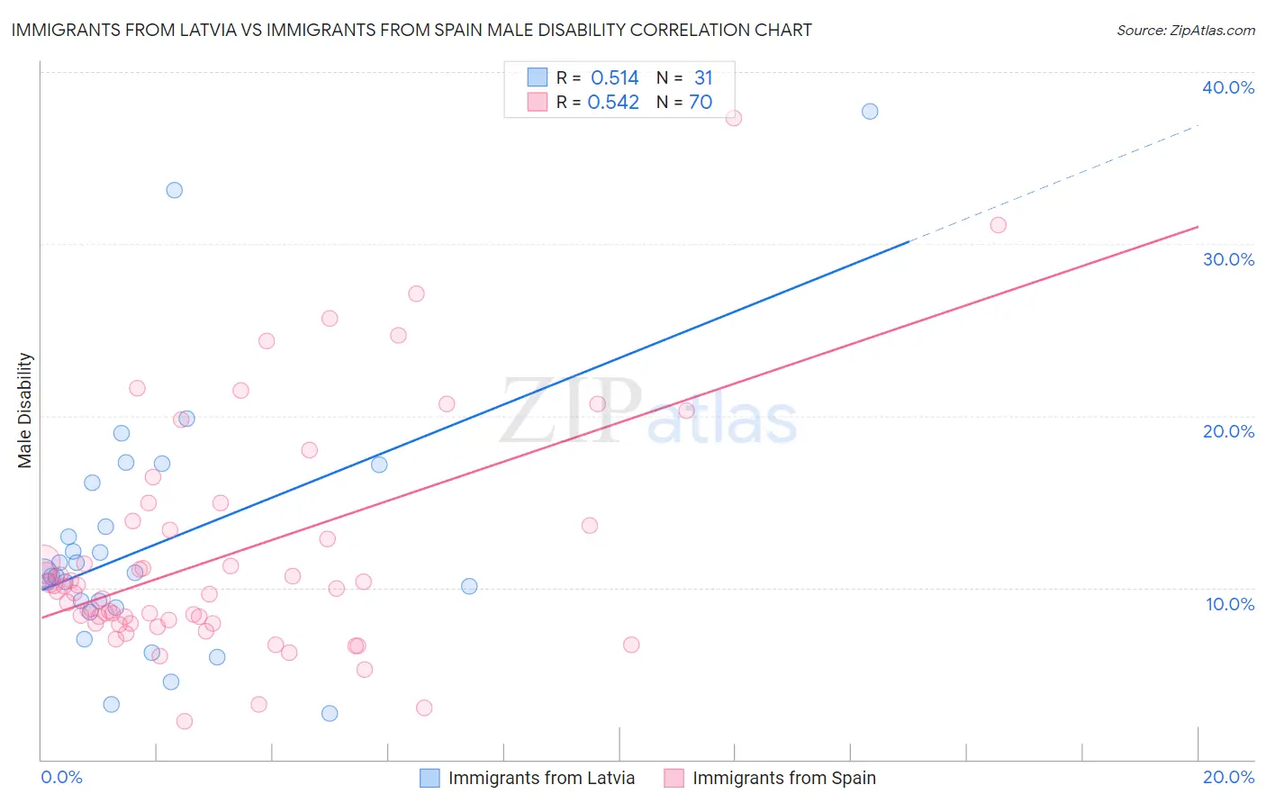 Immigrants from Latvia vs Immigrants from Spain Male Disability