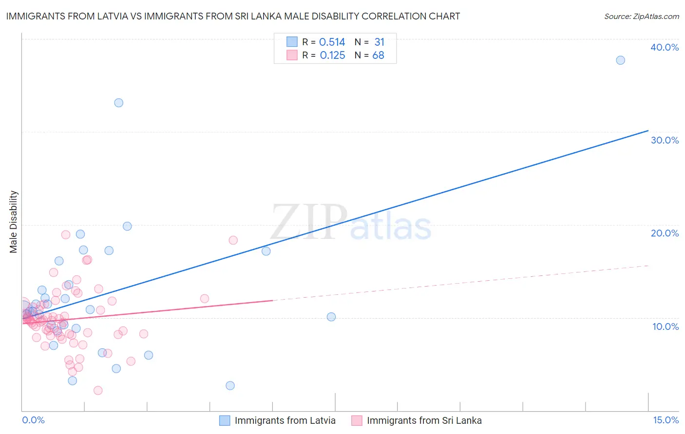 Immigrants from Latvia vs Immigrants from Sri Lanka Male Disability