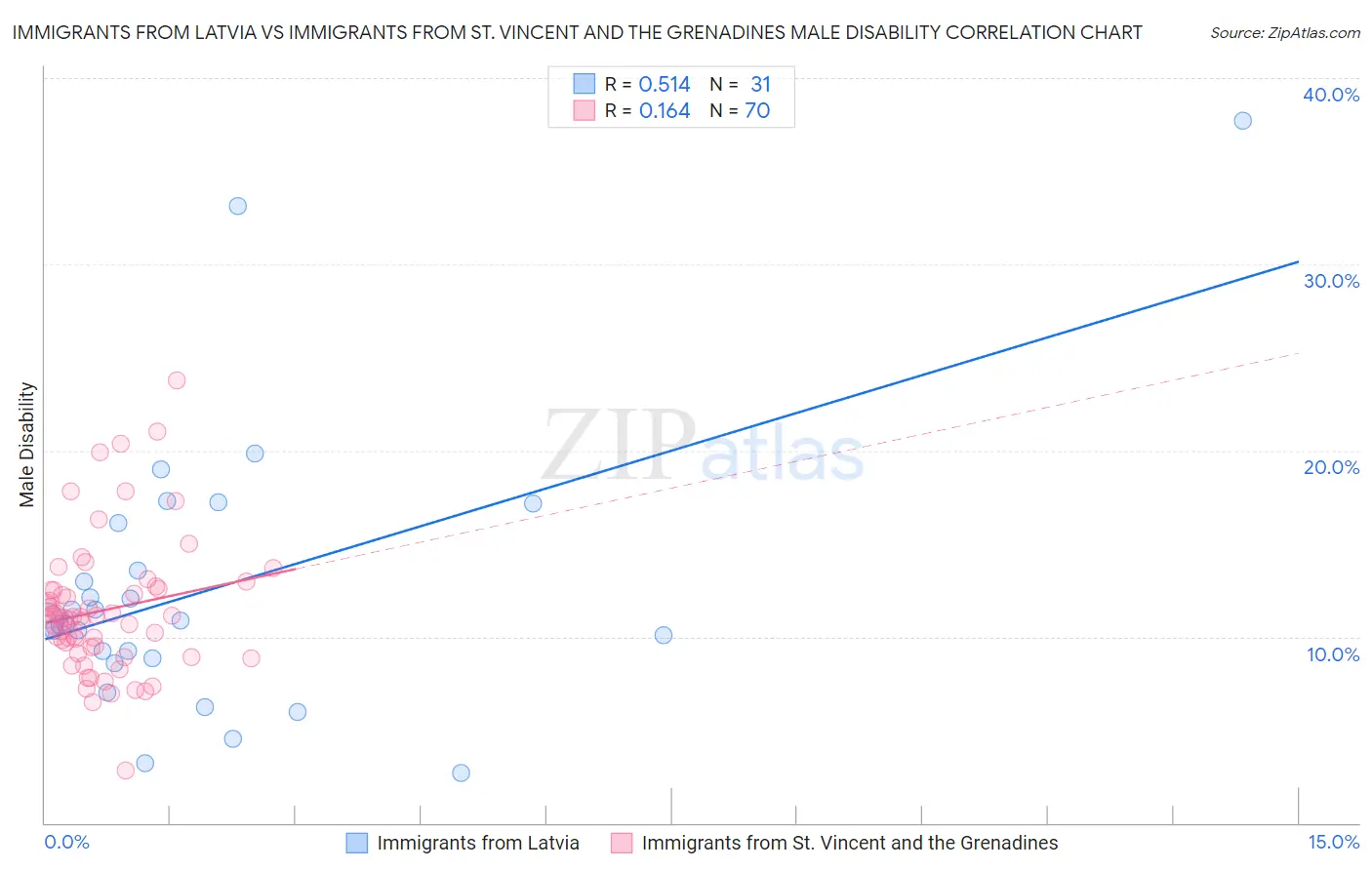 Immigrants from Latvia vs Immigrants from St. Vincent and the Grenadines Male Disability