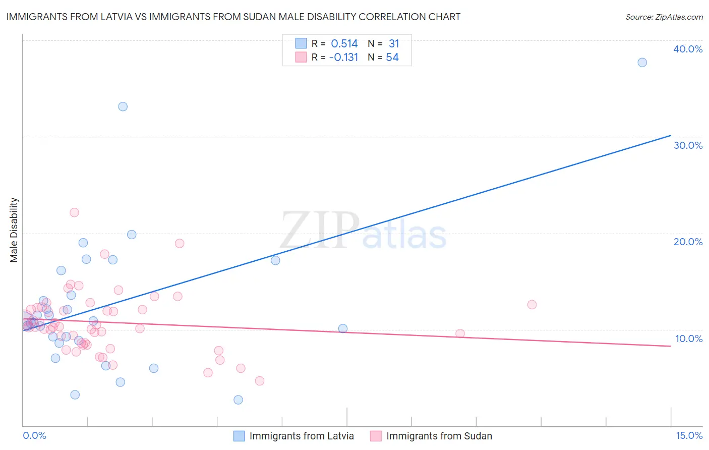 Immigrants from Latvia vs Immigrants from Sudan Male Disability