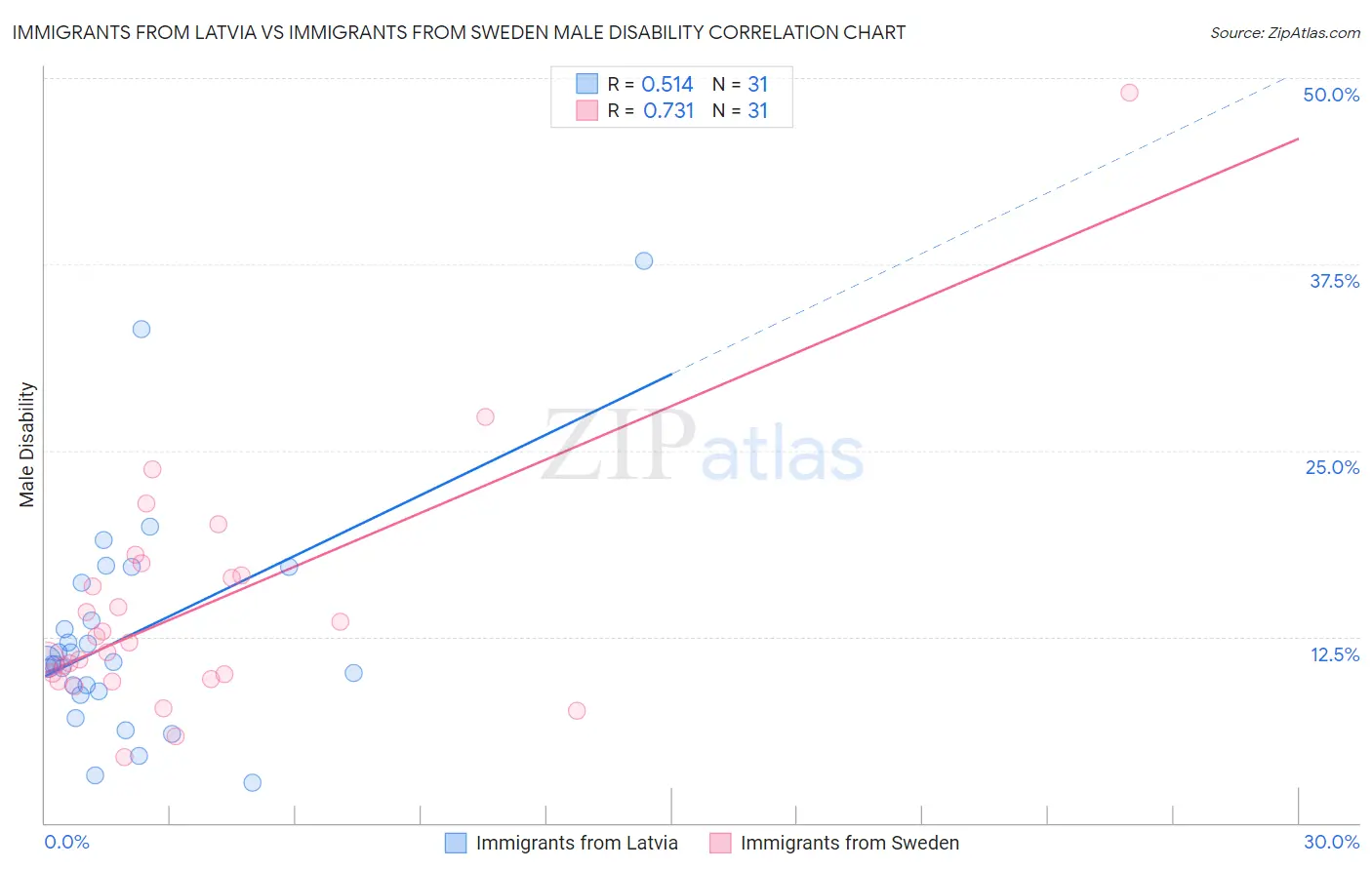 Immigrants from Latvia vs Immigrants from Sweden Male Disability