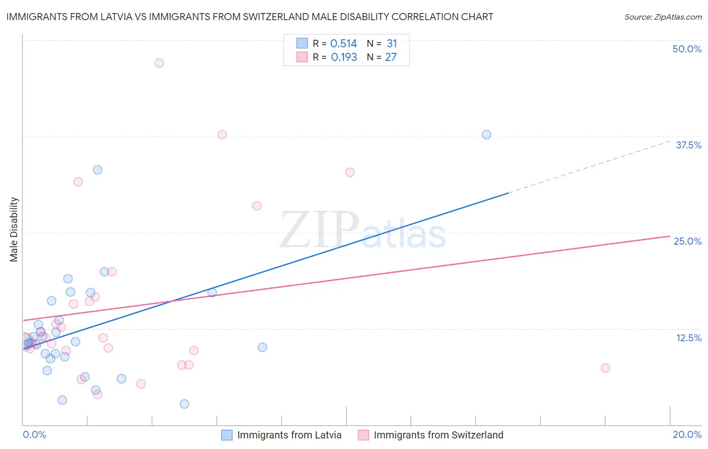Immigrants from Latvia vs Immigrants from Switzerland Male Disability