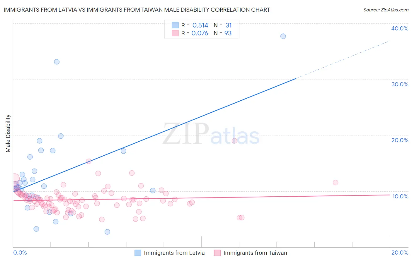 Immigrants from Latvia vs Immigrants from Taiwan Male Disability