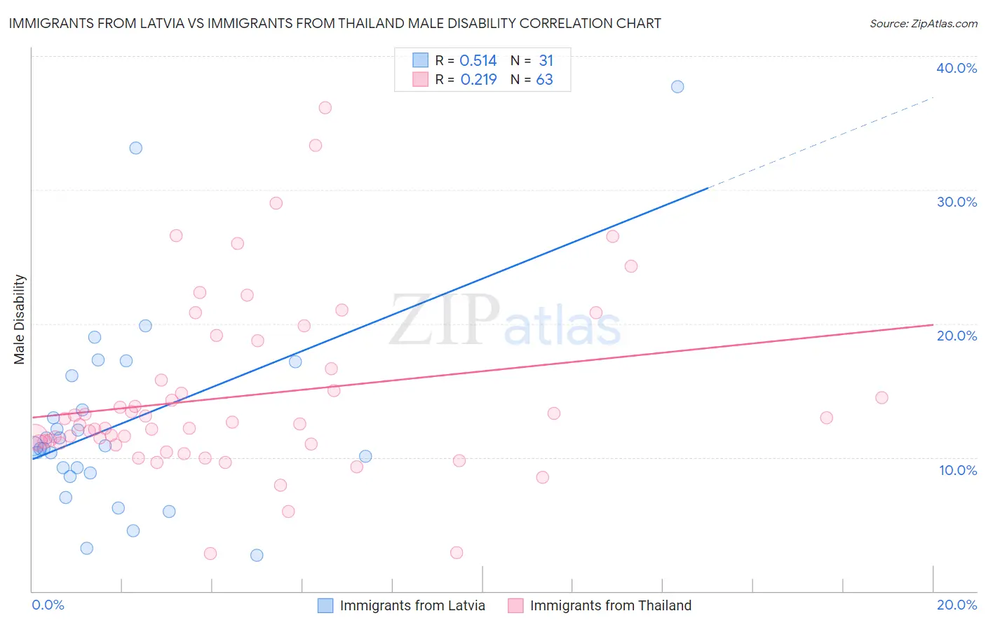 Immigrants from Latvia vs Immigrants from Thailand Male Disability