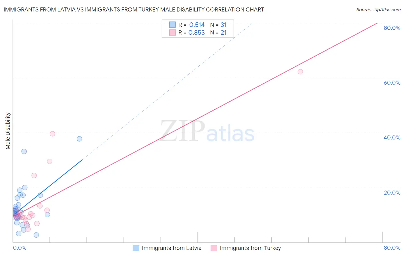Immigrants from Latvia vs Immigrants from Turkey Male Disability