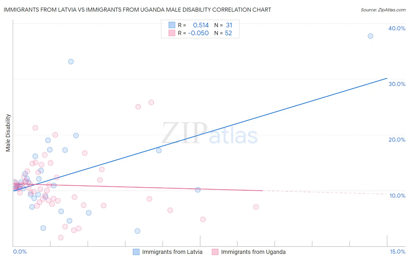 Immigrants from Latvia vs Immigrants from Uganda Male Disability