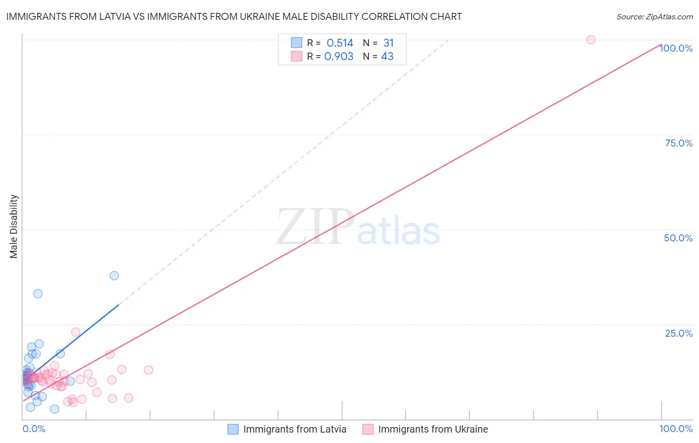 Immigrants from Latvia vs Immigrants from Ukraine Male Disability