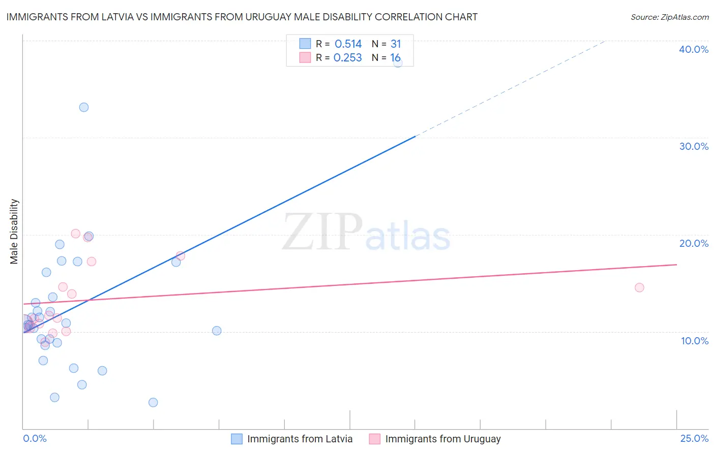 Immigrants from Latvia vs Immigrants from Uruguay Male Disability