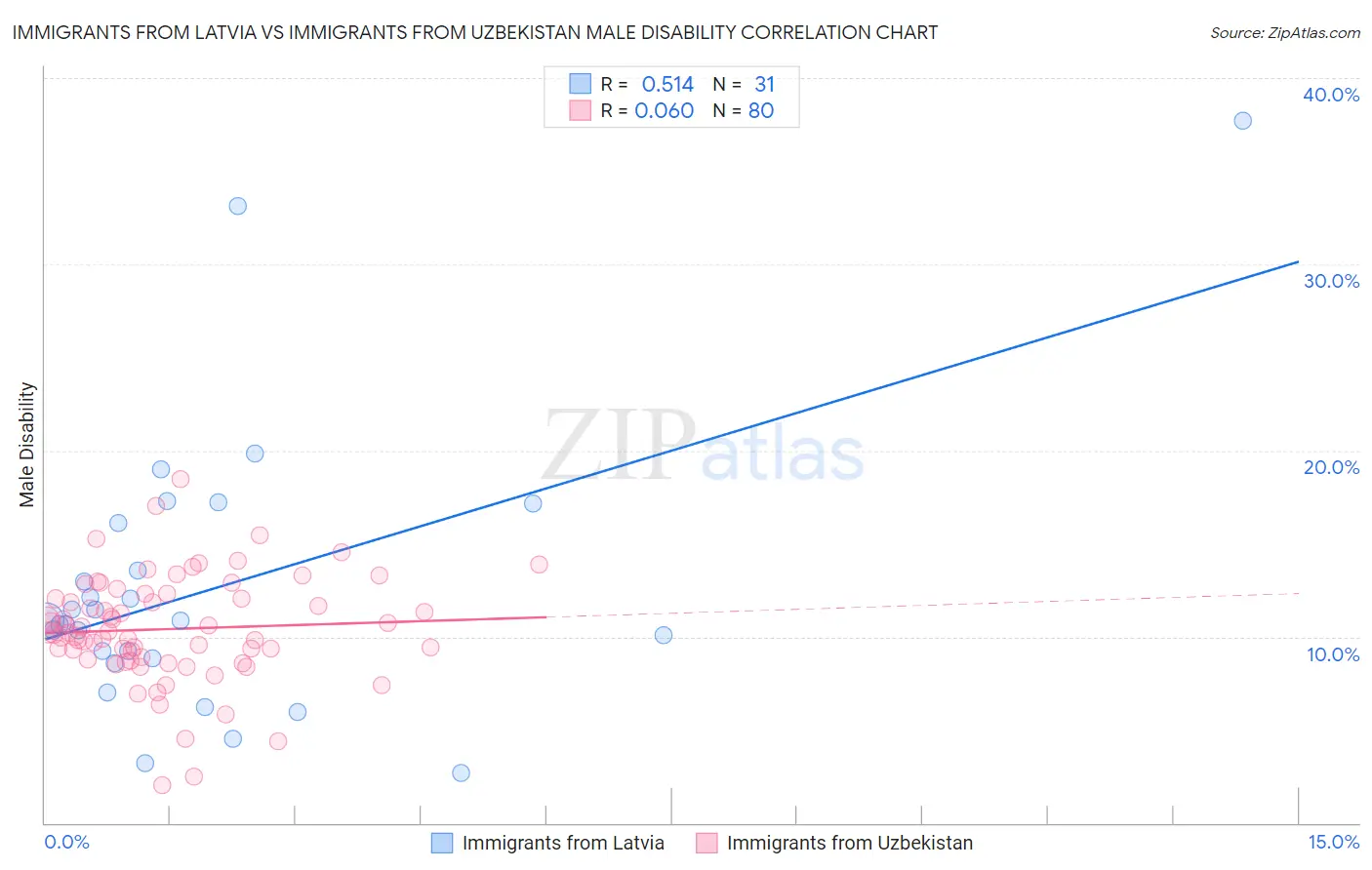 Immigrants from Latvia vs Immigrants from Uzbekistan Male Disability