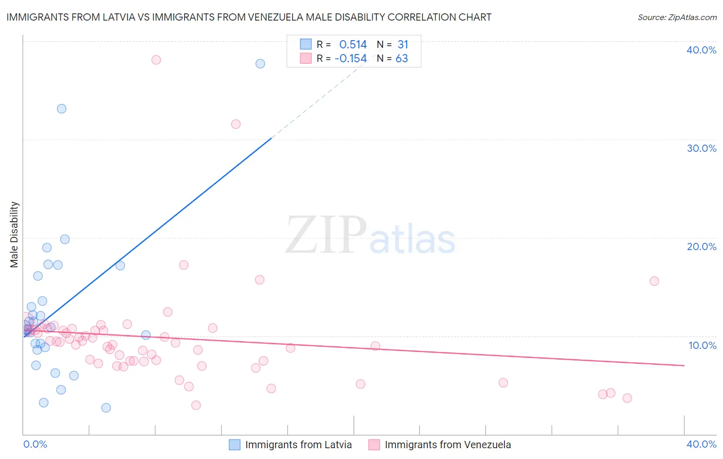 Immigrants from Latvia vs Immigrants from Venezuela Male Disability