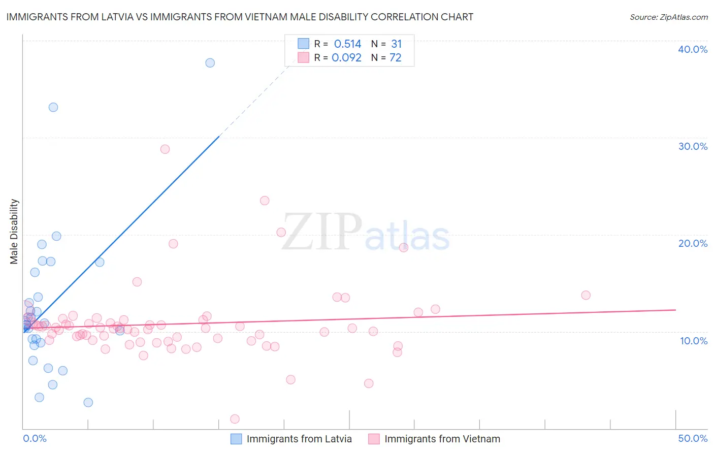Immigrants from Latvia vs Immigrants from Vietnam Male Disability