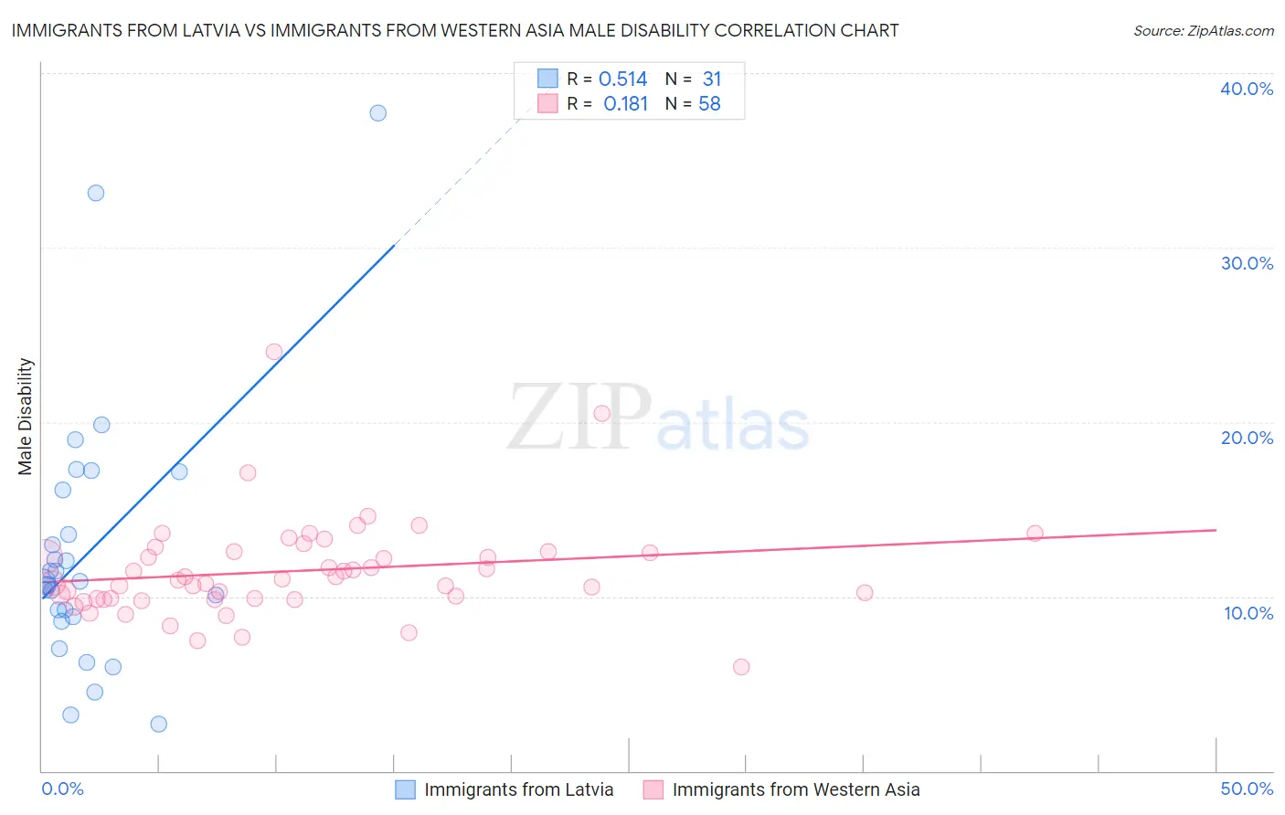 Immigrants from Latvia vs Immigrants from Western Asia Male Disability