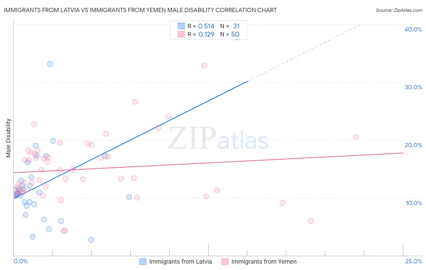 Immigrants from Latvia vs Immigrants from Yemen Male Disability