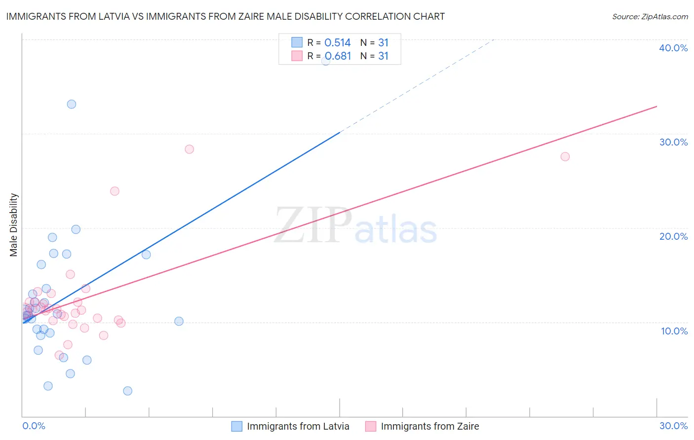 Immigrants from Latvia vs Immigrants from Zaire Male Disability