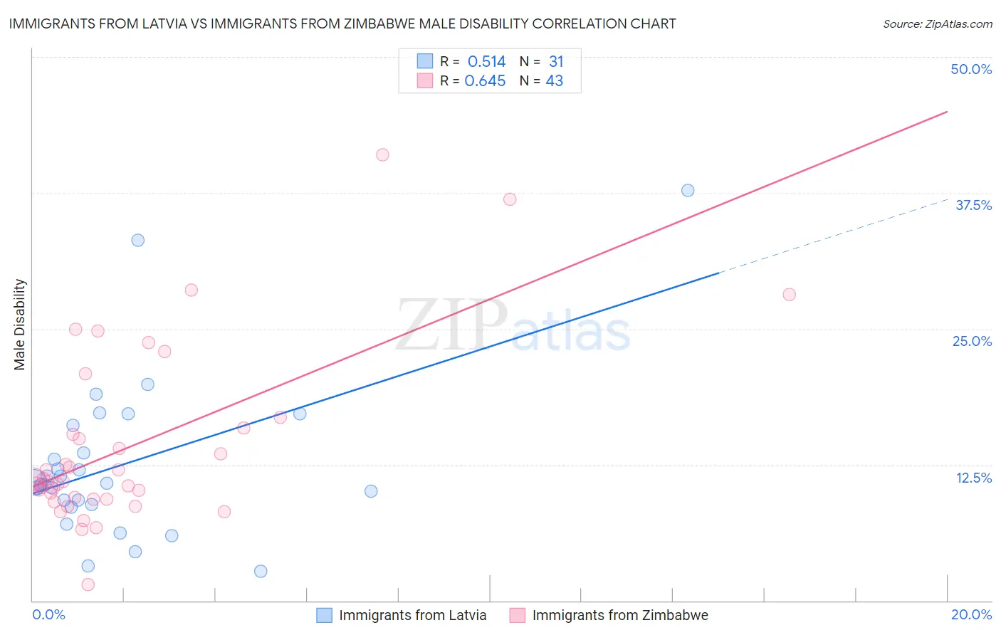 Immigrants from Latvia vs Immigrants from Zimbabwe Male Disability