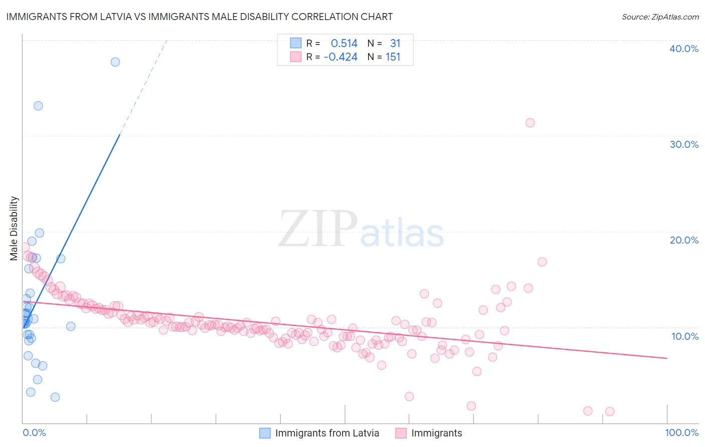 Immigrants from Latvia vs Immigrants Male Disability