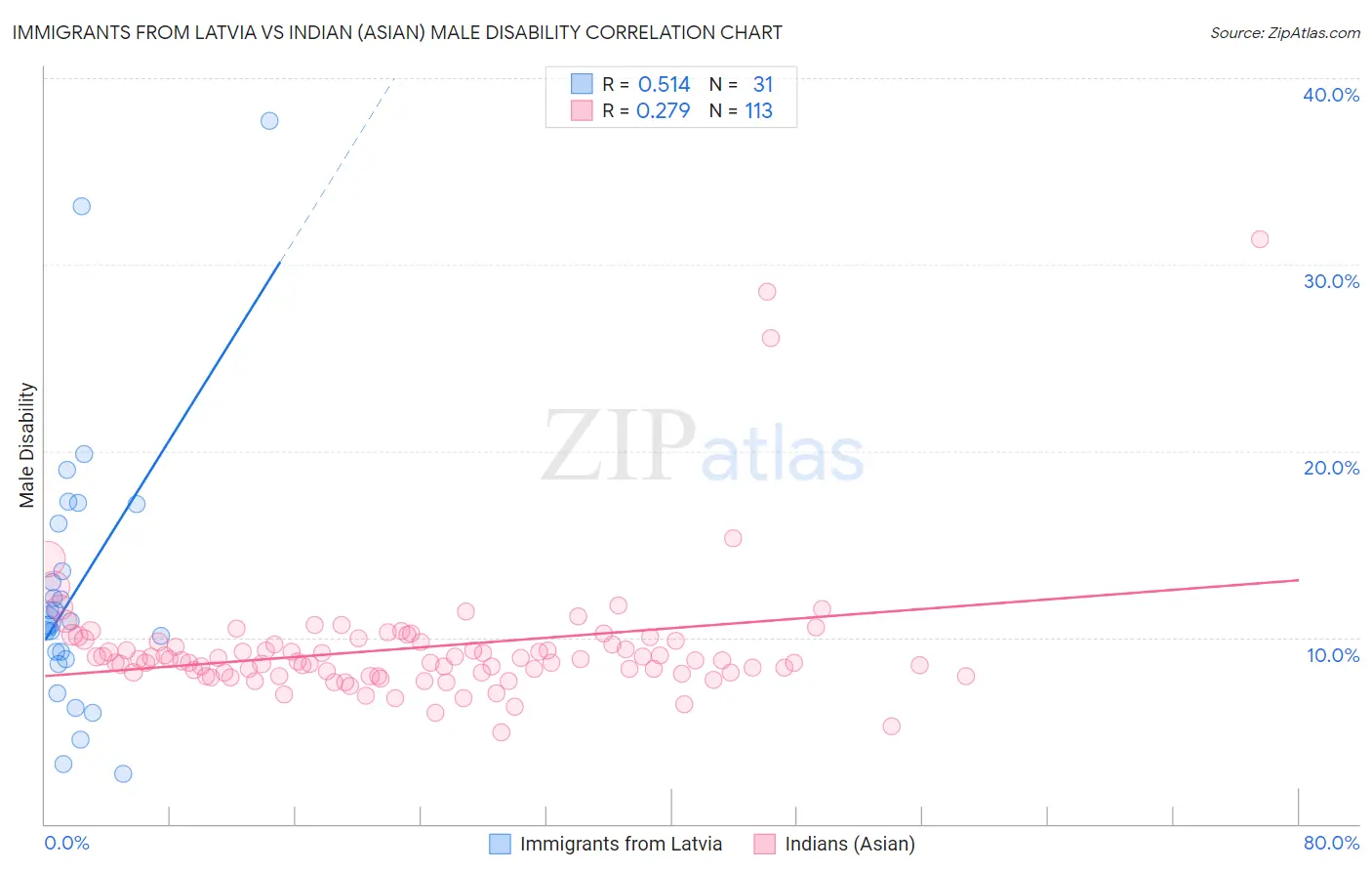 Immigrants from Latvia vs Indian (Asian) Male Disability