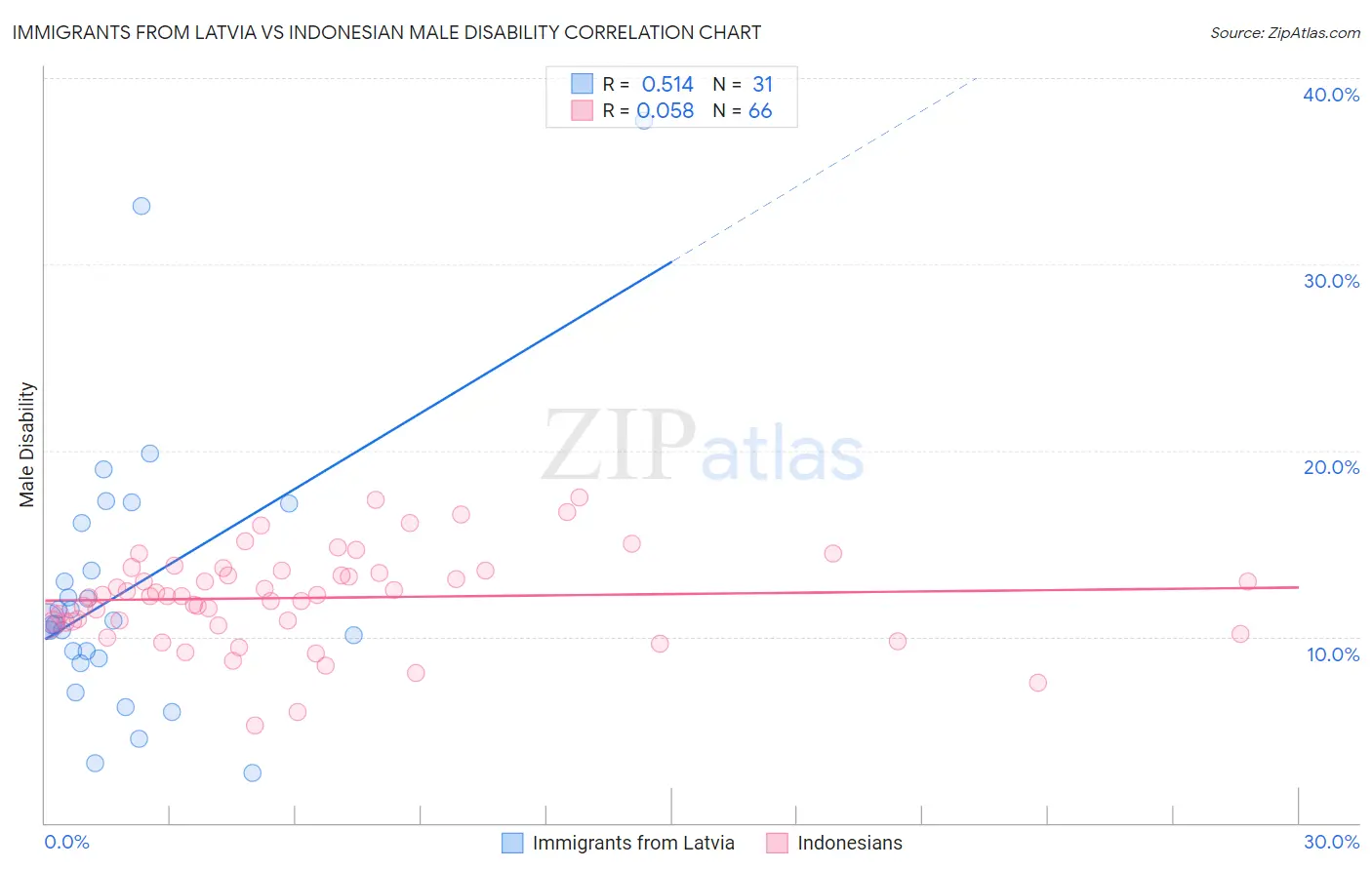 Immigrants from Latvia vs Indonesian Male Disability