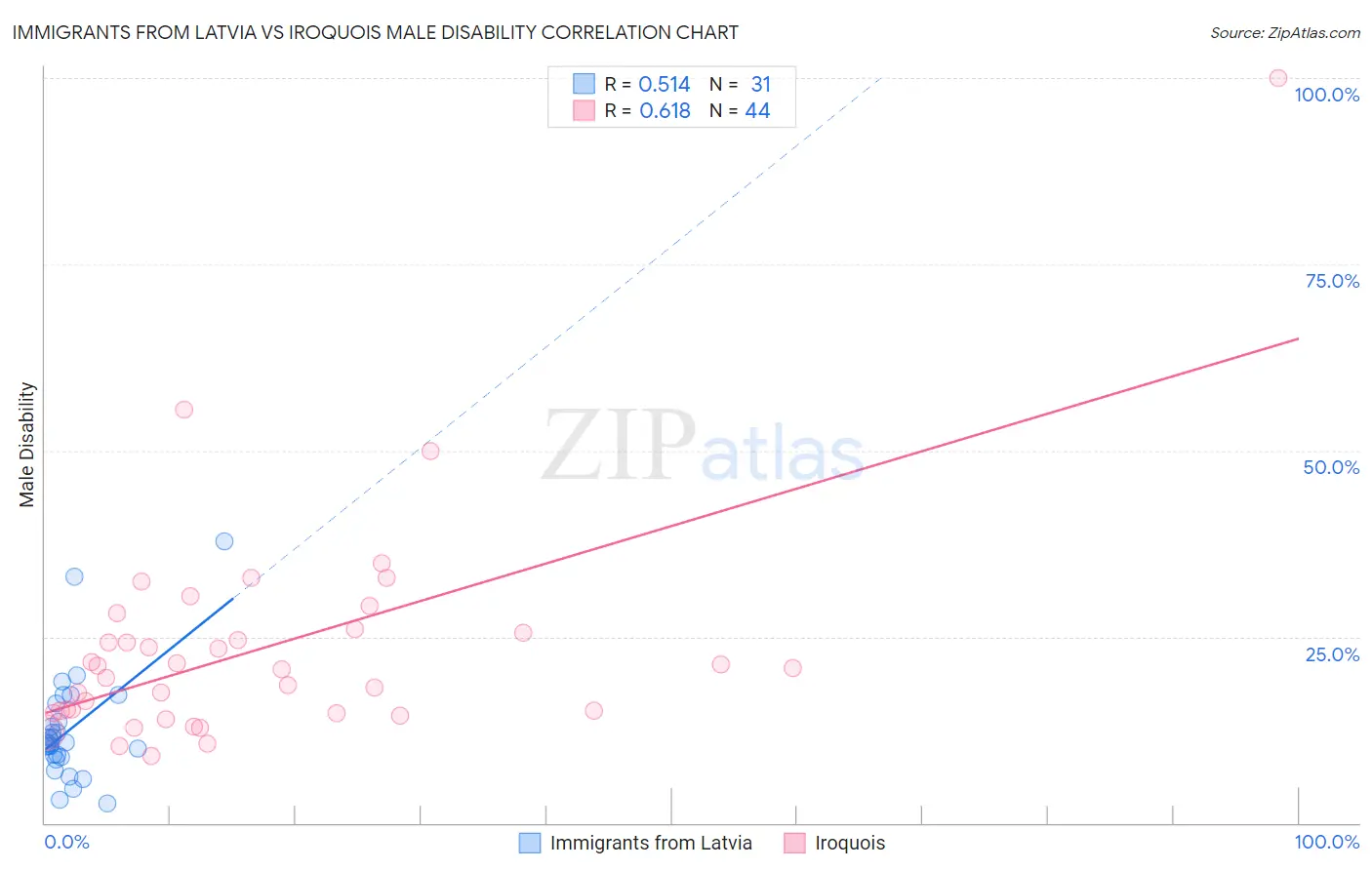 Immigrants from Latvia vs Iroquois Male Disability