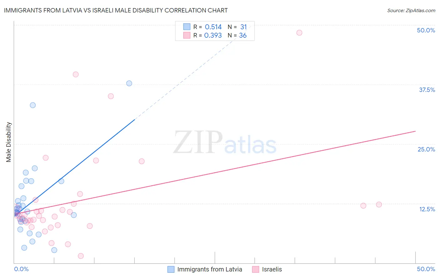 Immigrants from Latvia vs Israeli Male Disability