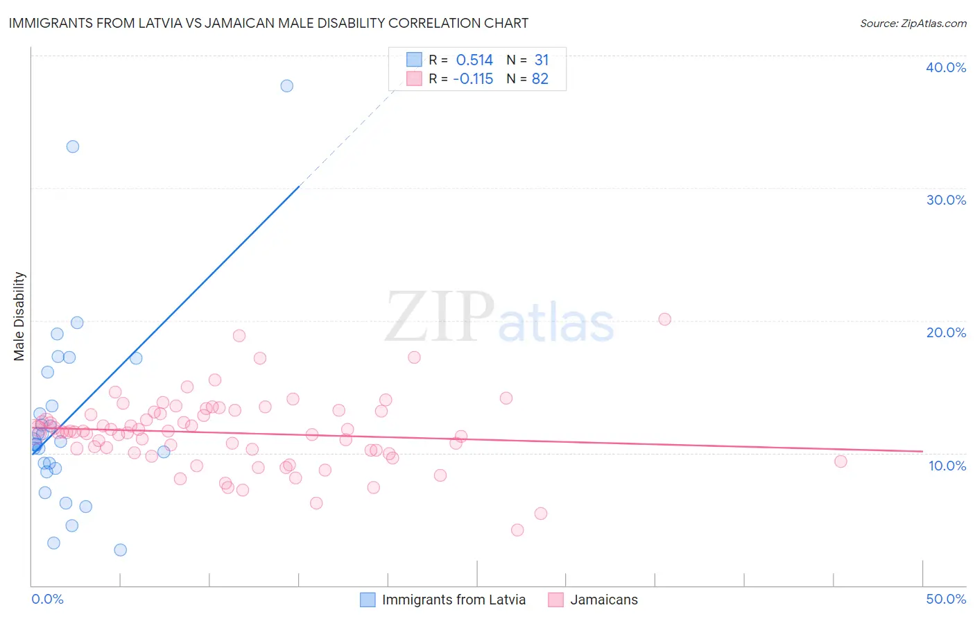 Immigrants from Latvia vs Jamaican Male Disability