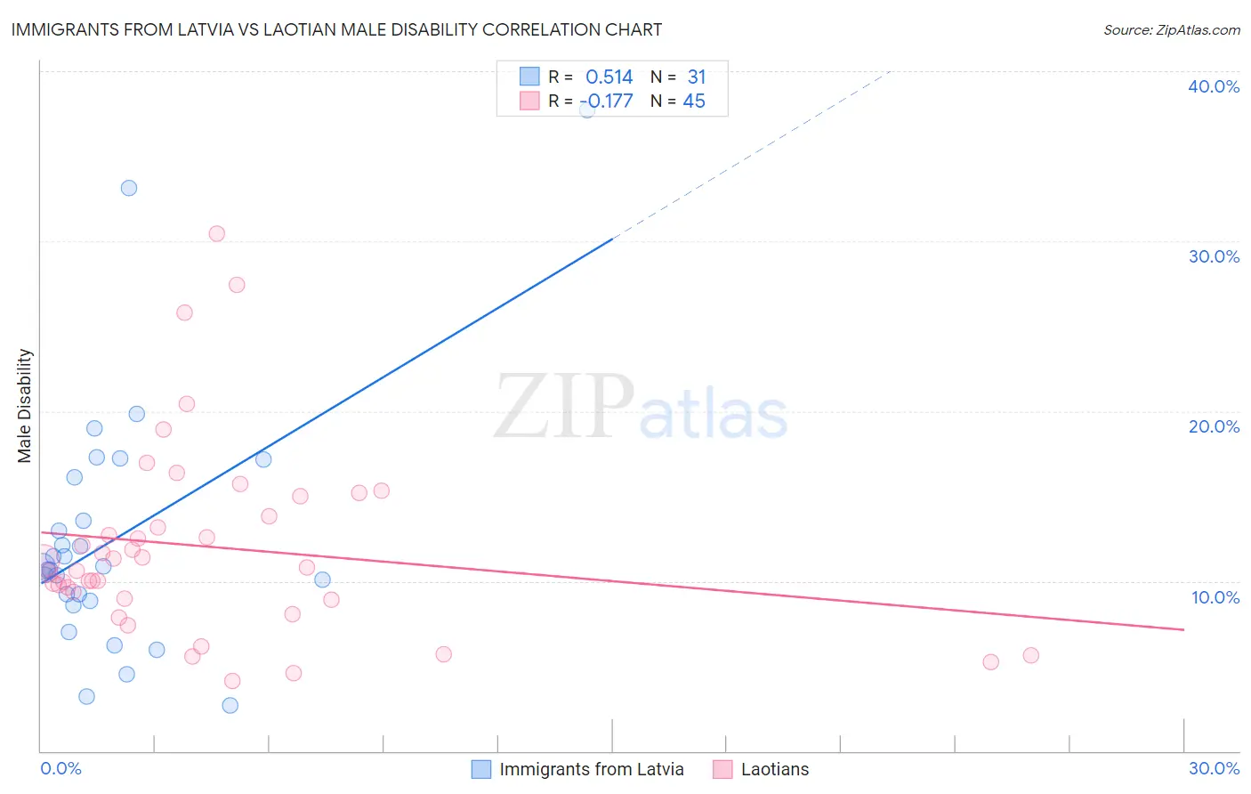 Immigrants from Latvia vs Laotian Male Disability