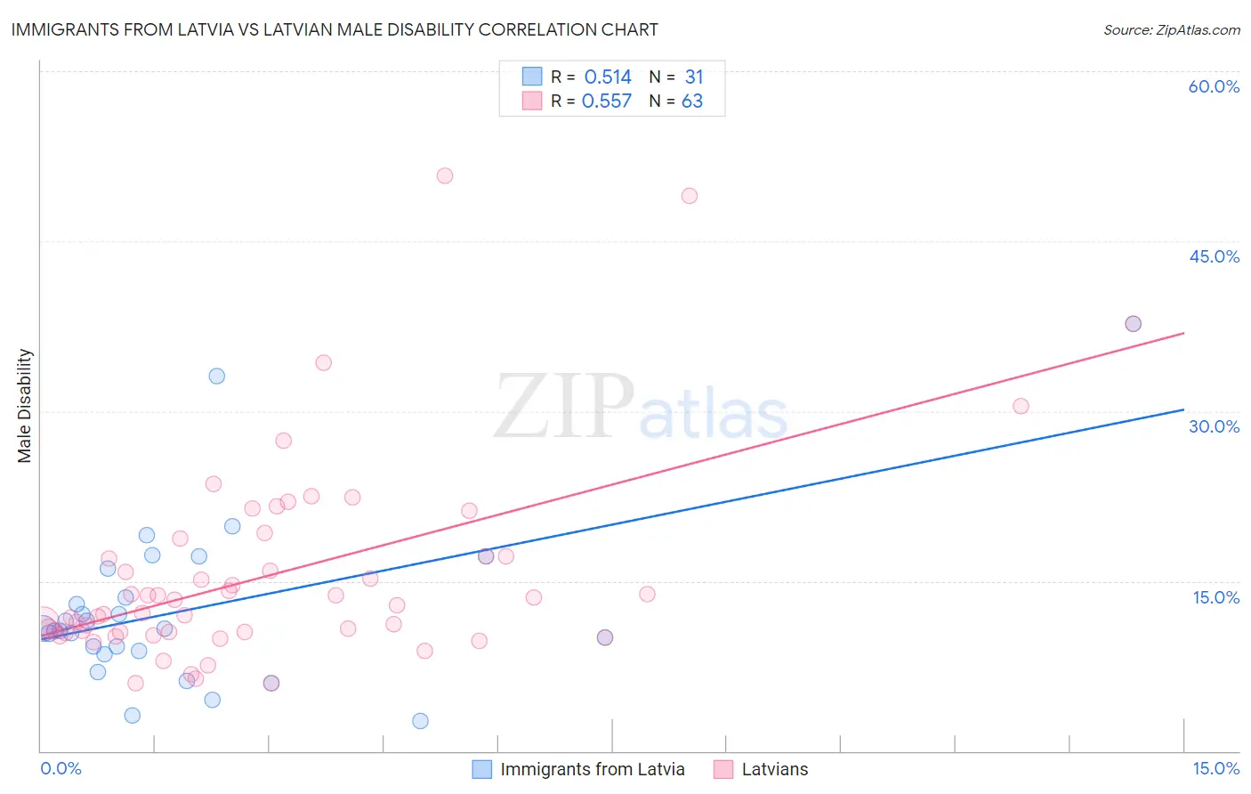 Immigrants from Latvia vs Latvian Male Disability
