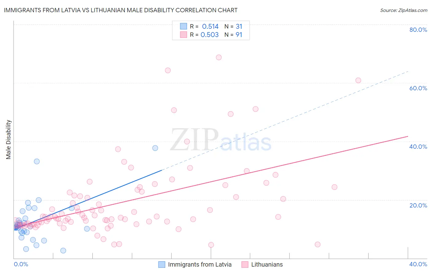 Immigrants from Latvia vs Lithuanian Male Disability