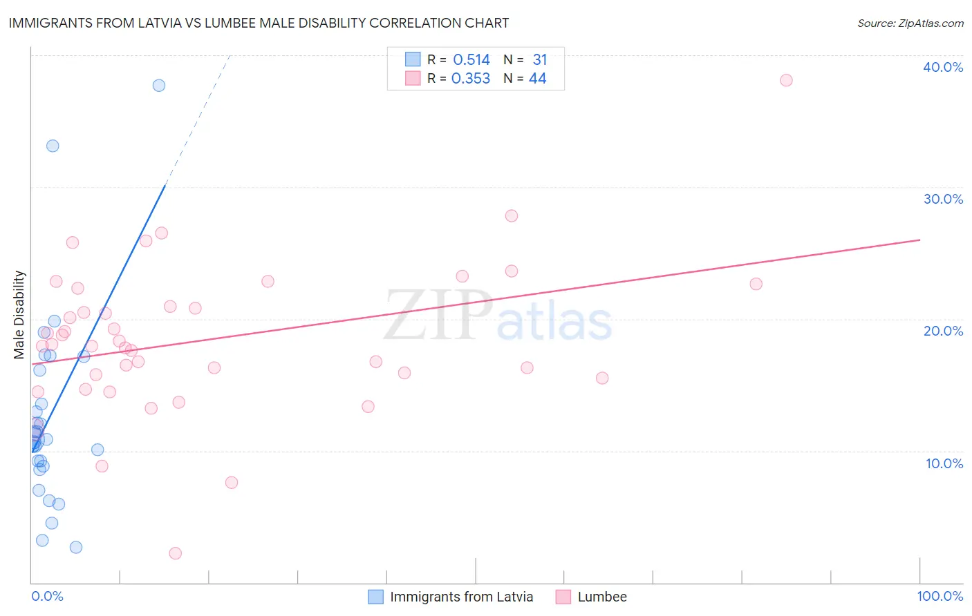 Immigrants from Latvia vs Lumbee Male Disability