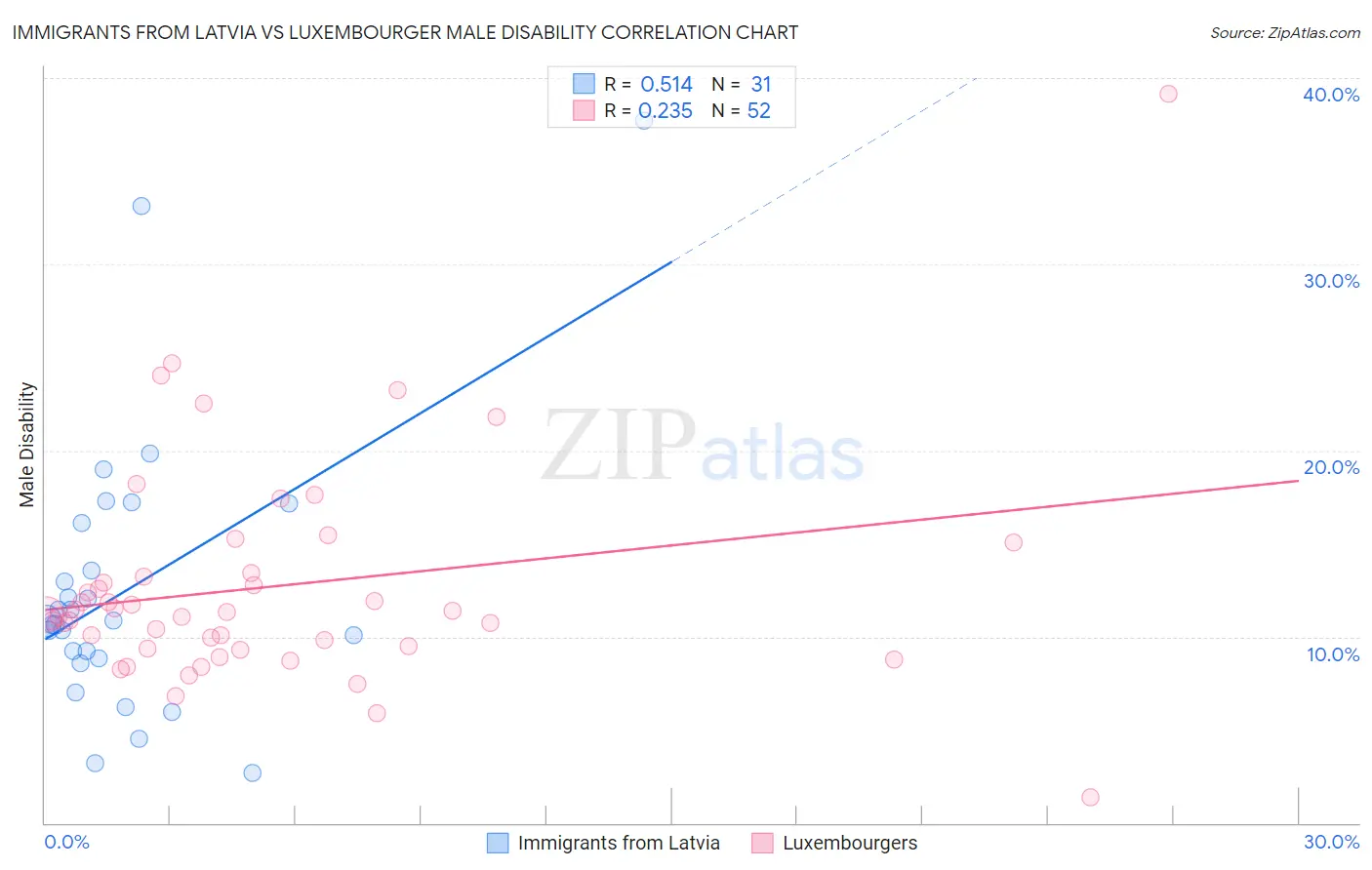 Immigrants from Latvia vs Luxembourger Male Disability