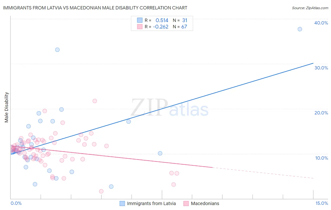 Immigrants from Latvia vs Macedonian Male Disability