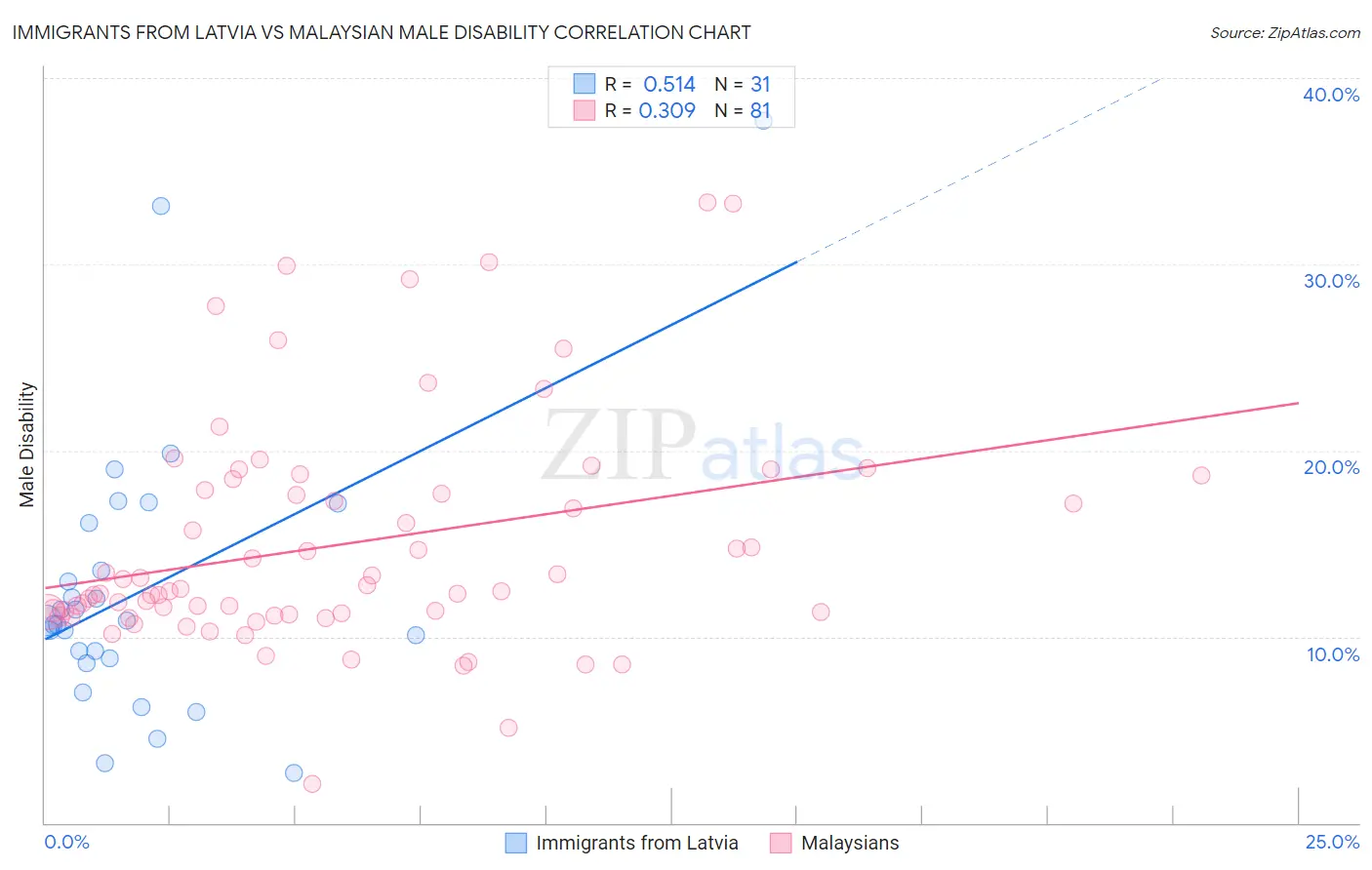 Immigrants from Latvia vs Malaysian Male Disability