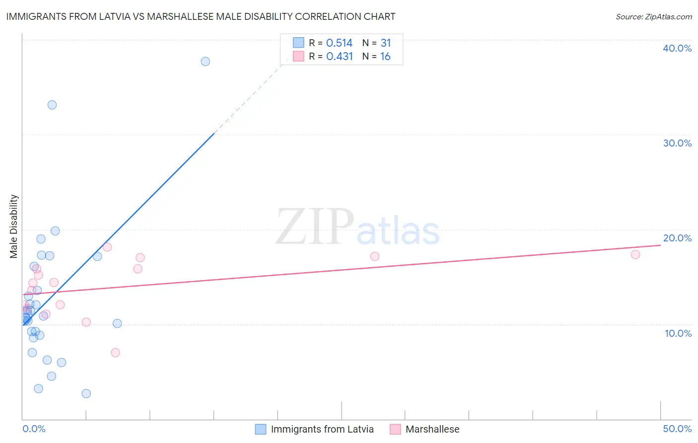 Immigrants from Latvia vs Marshallese Male Disability