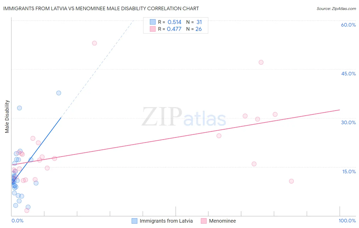 Immigrants from Latvia vs Menominee Male Disability
