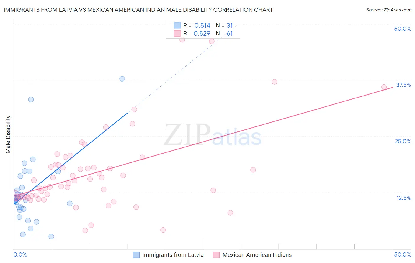 Immigrants from Latvia vs Mexican American Indian Male Disability