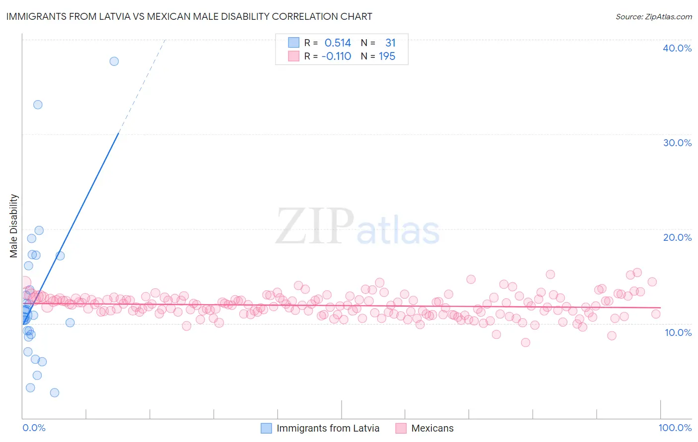 Immigrants from Latvia vs Mexican Male Disability