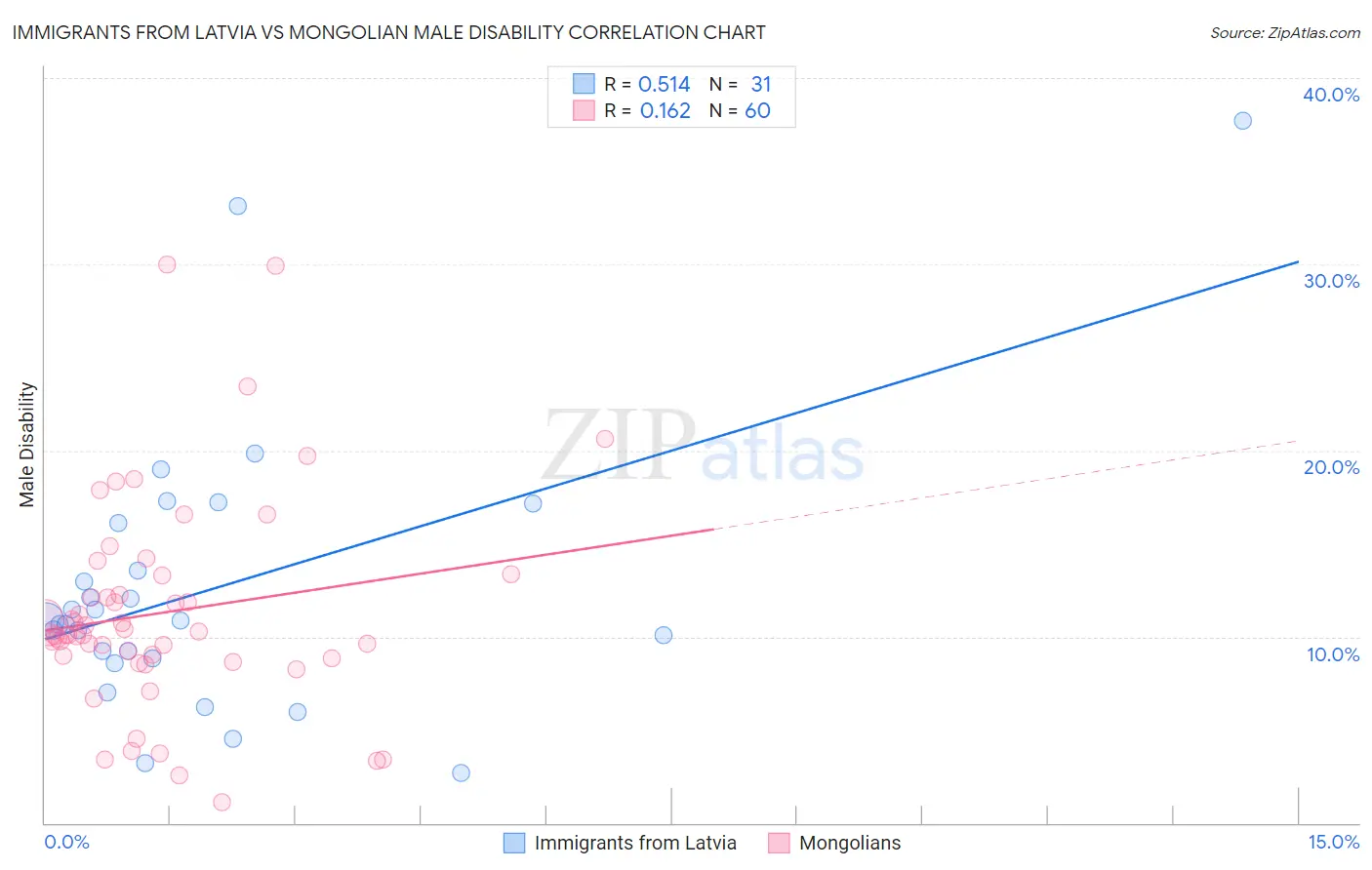 Immigrants from Latvia vs Mongolian Male Disability