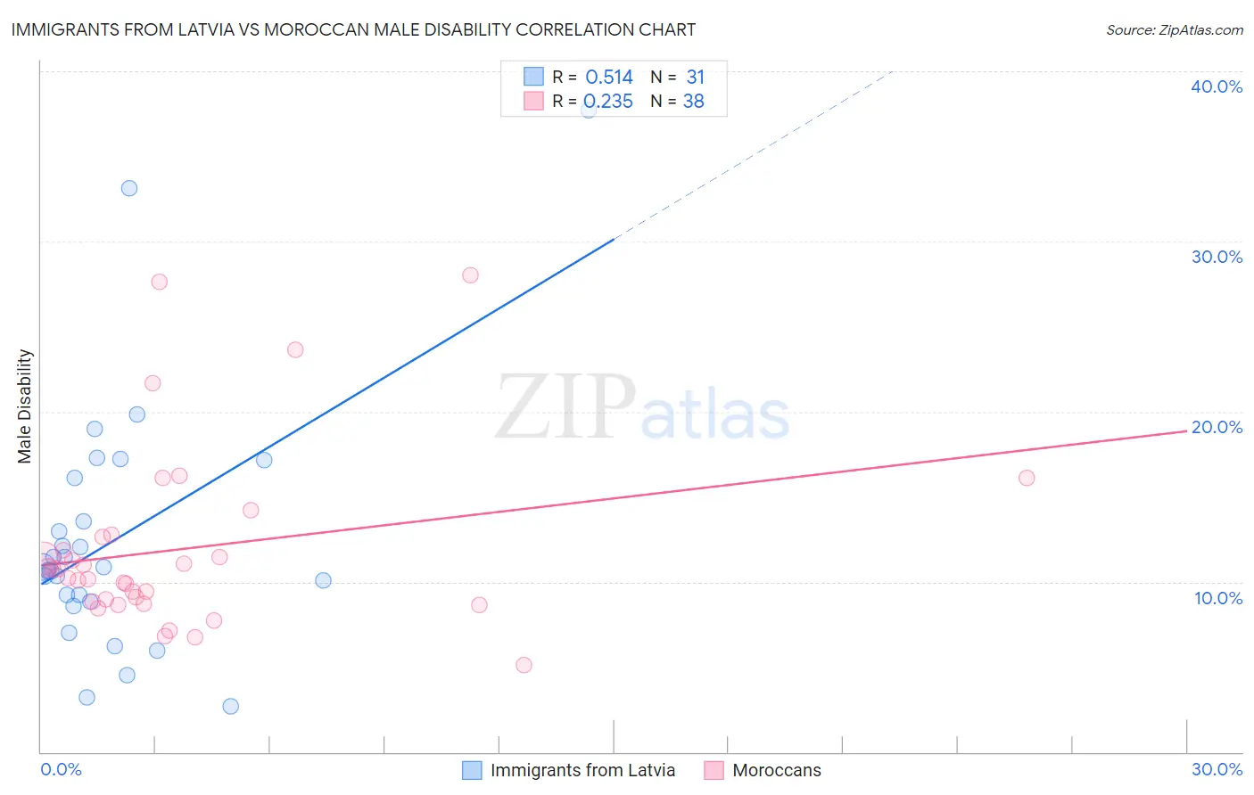 Immigrants from Latvia vs Moroccan Male Disability