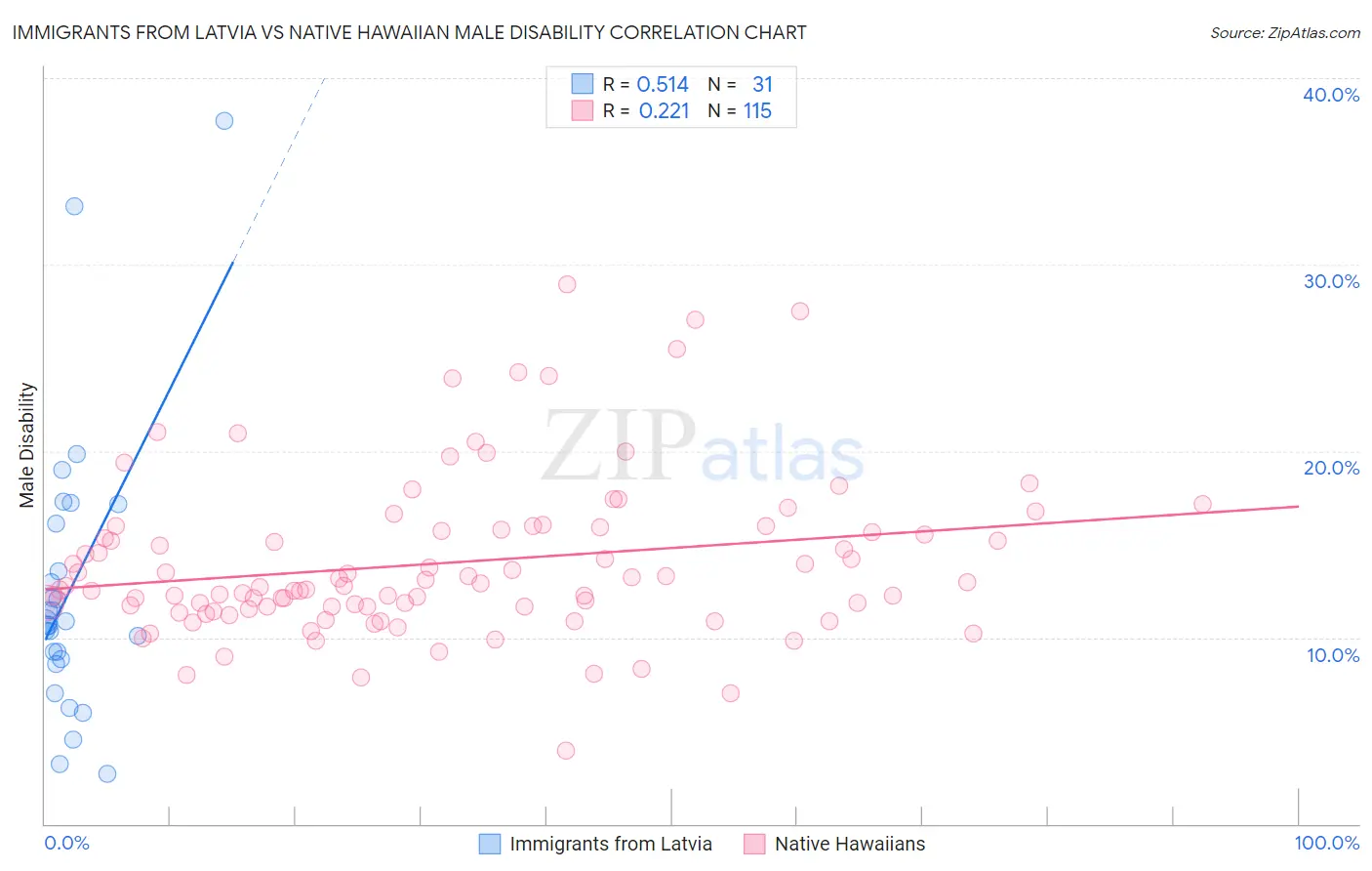 Immigrants from Latvia vs Native Hawaiian Male Disability