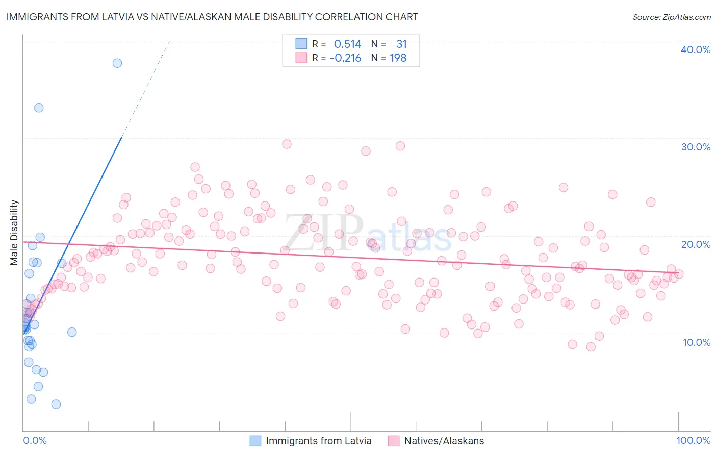 Immigrants from Latvia vs Native/Alaskan Male Disability