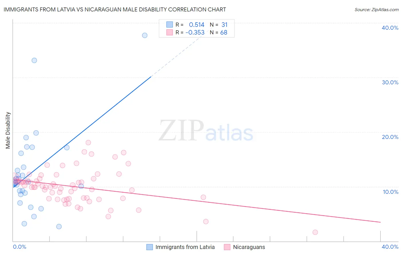 Immigrants from Latvia vs Nicaraguan Male Disability